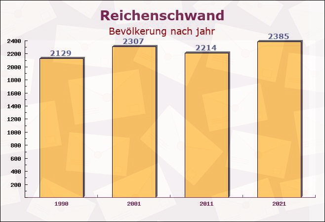 Reichenschwand, Bayern - Einwohner nach jahr