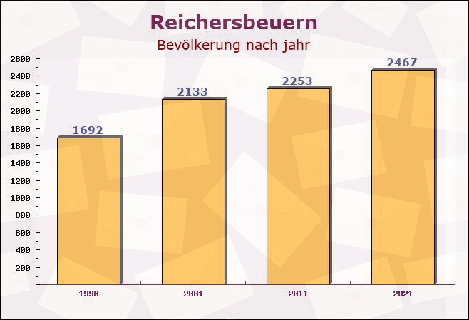 Reichersbeuern, Bayern - Einwohner nach jahr