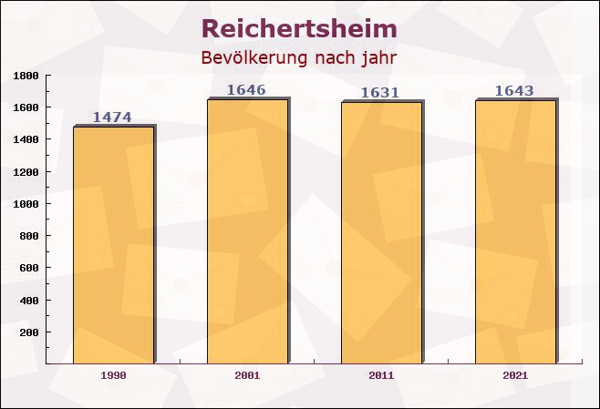 Reichertsheim, Bayern - Einwohner nach jahr