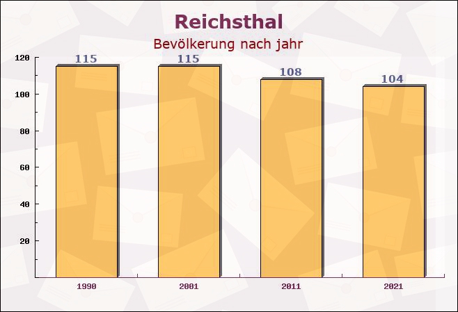 Reichsthal, Rheinland-Pfalz - Einwohner nach jahr