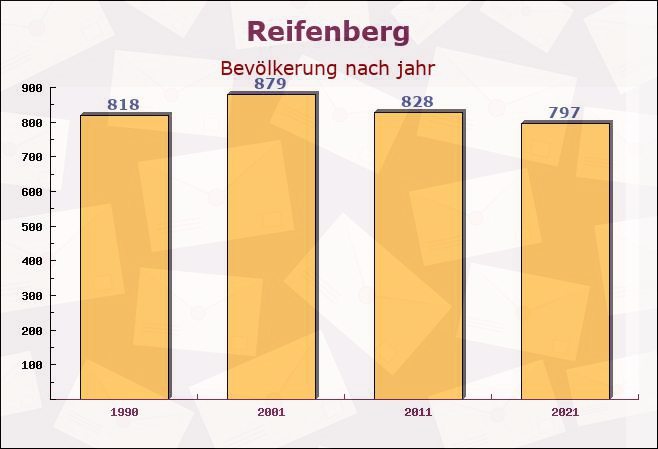 Reifenberg, Rheinland-Pfalz - Einwohner nach jahr