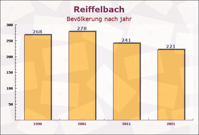 Reiffelbach, Rheinland-Pfalz - Einwohner nach jahr