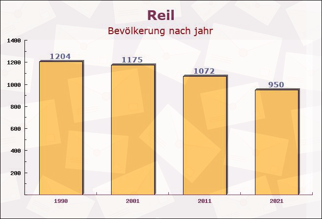 Reil, Rheinland-Pfalz - Einwohner nach jahr