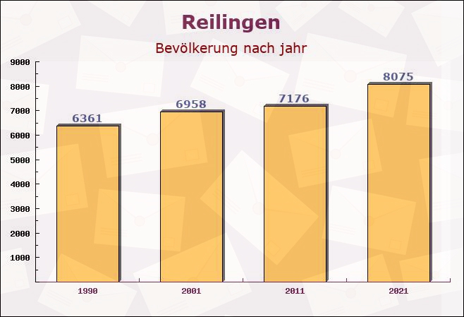 Reilingen, Baden-Württemberg - Einwohner nach jahr