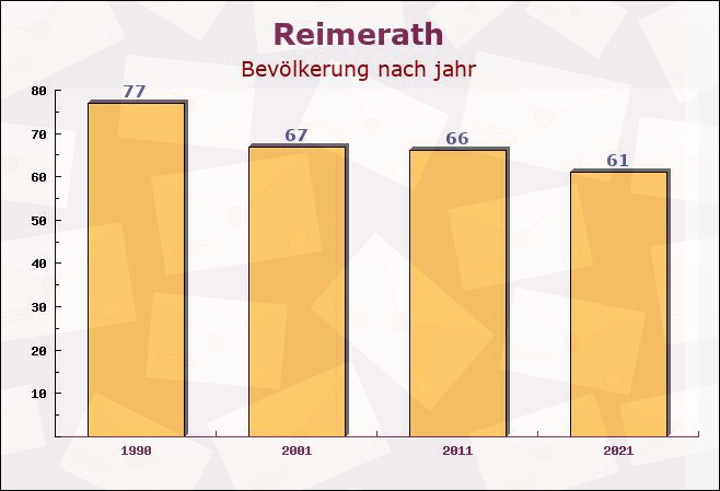 Reimerath, Rheinland-Pfalz - Einwohner nach jahr