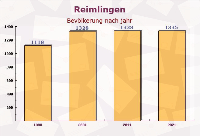 Reimlingen, Bayern - Einwohner nach jahr