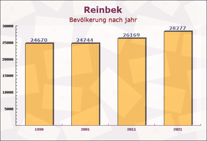 Reinbek, Schleswig-Holstein - Einwohner nach jahr