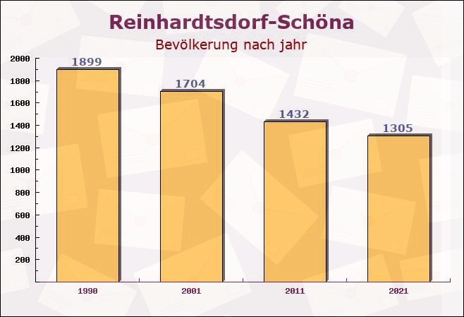 Reinhardtsdorf-Schöna, Sachsen - Einwohner nach jahr