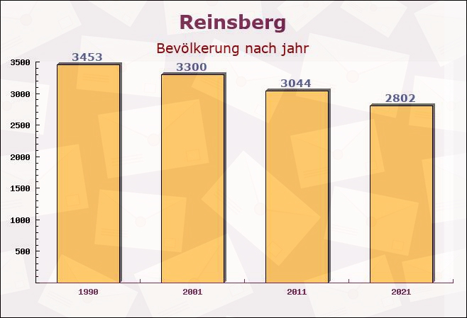 Reinsberg, Sachsen - Einwohner nach jahr