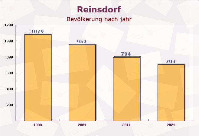 Reinsdorf, Sachsen-Anhalt - Einwohner nach jahr