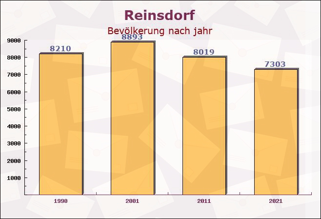 Reinsdorf, Sachsen - Einwohner nach jahr