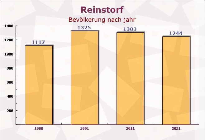 Reinstorf, Niedersachsen - Einwohner nach jahr