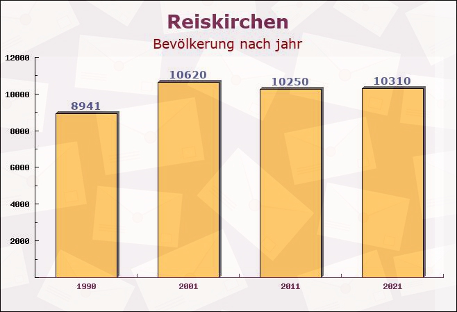 Reiskirchen, Hessen - Einwohner nach jahr