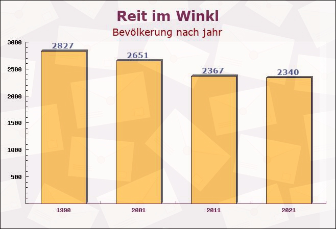 Reit im Winkl, Bayern - Einwohner nach jahr