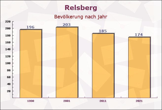 Relsberg, Rheinland-Pfalz - Einwohner nach jahr