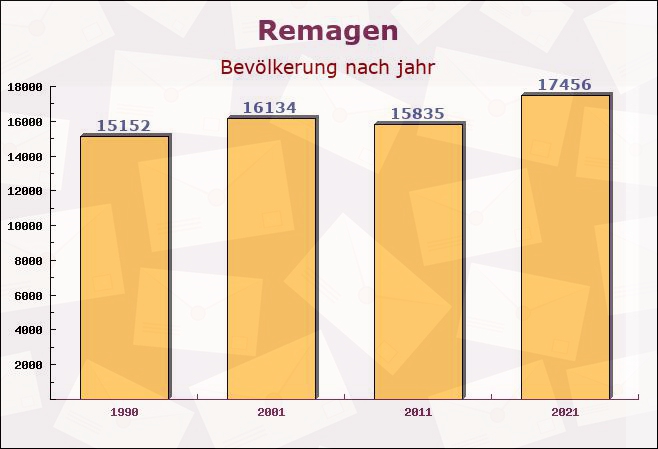 Remagen, Rheinland-Pfalz - Einwohner nach jahr