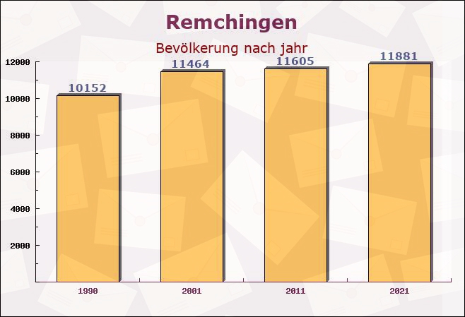 Remchingen, Baden-Württemberg - Einwohner nach jahr