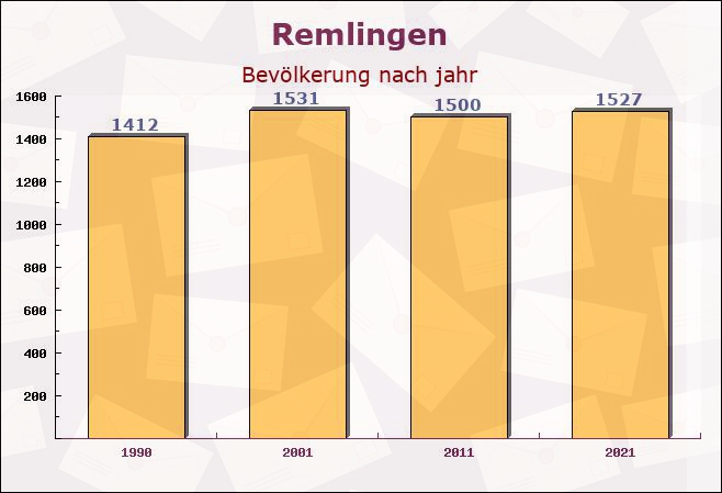 Remlingen, Bayern - Einwohner nach jahr