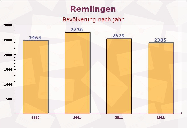 Remlingen, Niedersachsen - Einwohner nach jahr