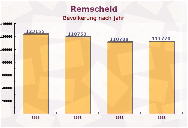 Remscheid, Nordrhein-Westfalen - Einwohner nach jahr