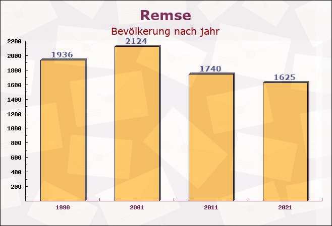 Remse, Sachsen - Einwohner nach jahr