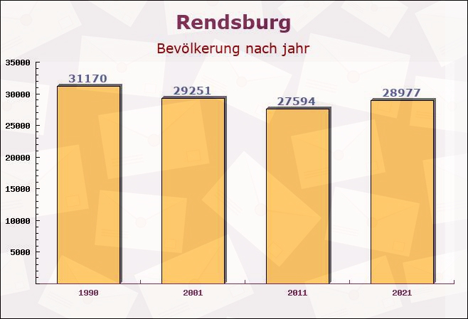 Rendsburg, Schleswig-Holstein - Einwohner nach jahr