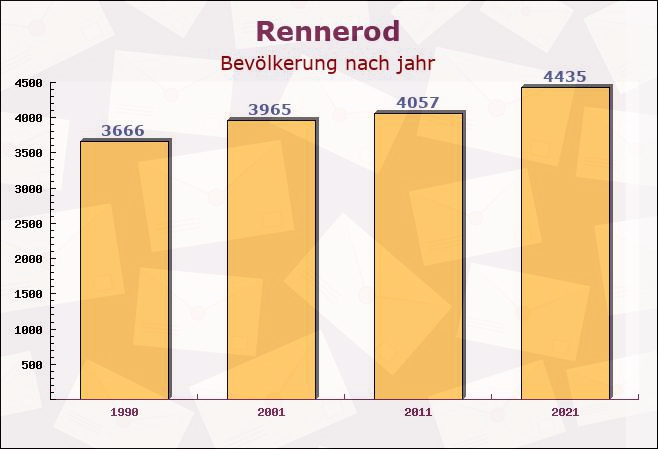 Rennerod, Rheinland-Pfalz - Einwohner nach jahr