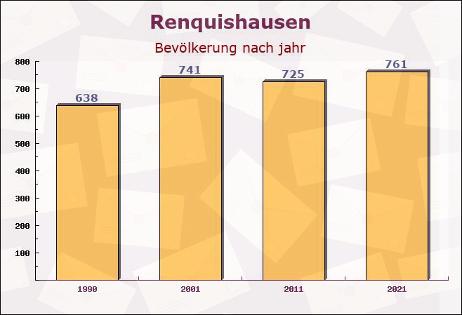 Renquishausen, Baden-Württemberg - Einwohner nach jahr