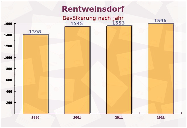 Rentweinsdorf, Bayern - Einwohner nach jahr