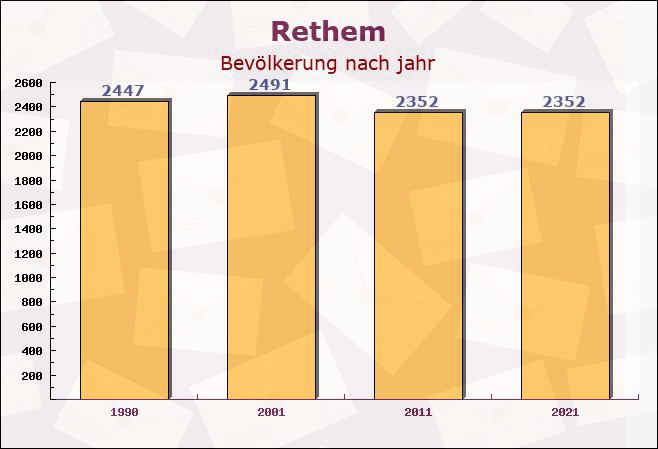 Rethem, Niedersachsen - Einwohner nach jahr