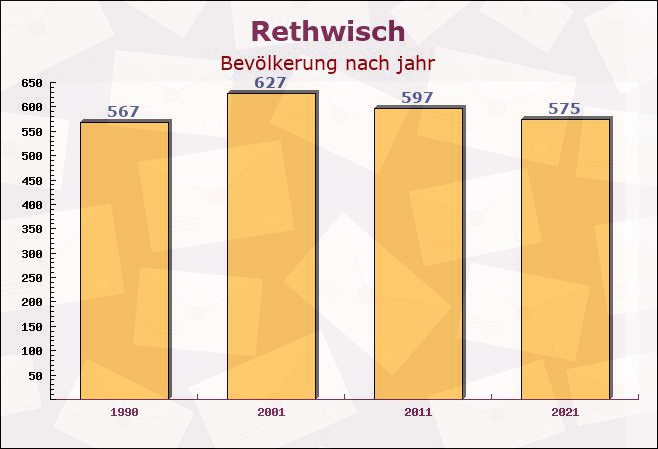 Rethwisch, Schleswig-Holstein - Einwohner nach jahr