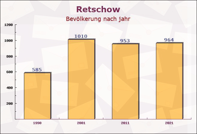 Retschow, Mecklenburg-Vorpommern - Einwohner nach jahr