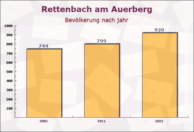 Rettenbach am Auerberg, Bayern - Einwohner nach jahr