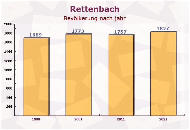 Rettenbach, Bayern - Einwohner nach jahr