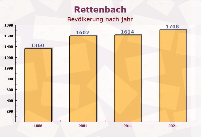 Rettenbach, Bayern - Einwohner nach jahr