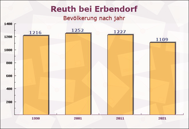 Reuth bei Erbendorf, Bayern - Einwohner nach jahr