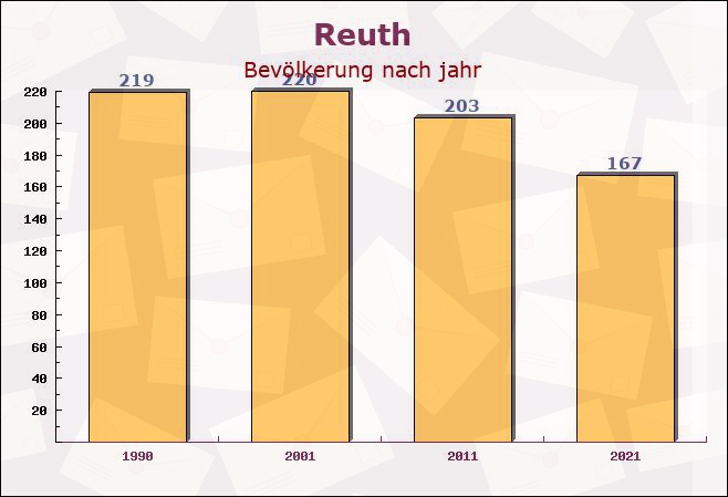 Reuth, Rheinland-Pfalz - Einwohner nach jahr