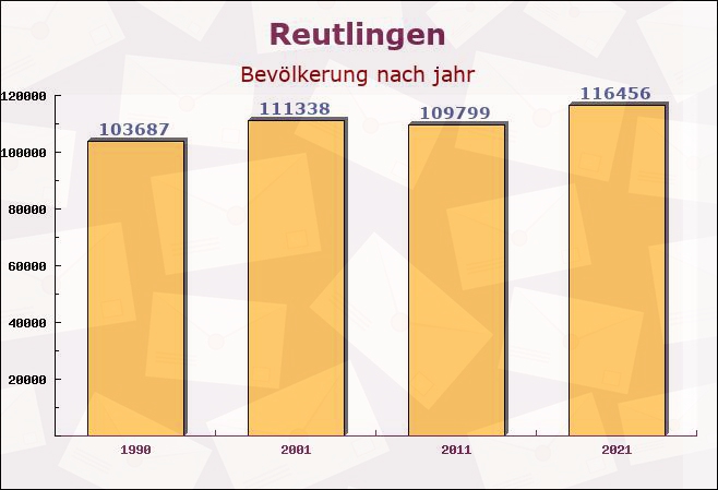 Reutlingen, Baden-Württemberg - Einwohner nach jahr