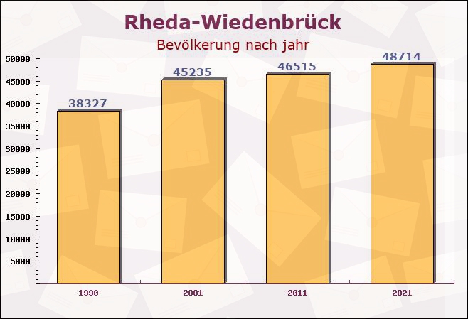 Rheda-Wiedenbrück, Nordrhein-Westfalen - Einwohner nach jahr