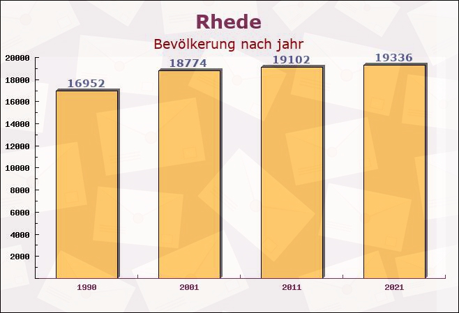 Rhede, Nordrhein-Westfalen - Einwohner nach jahr