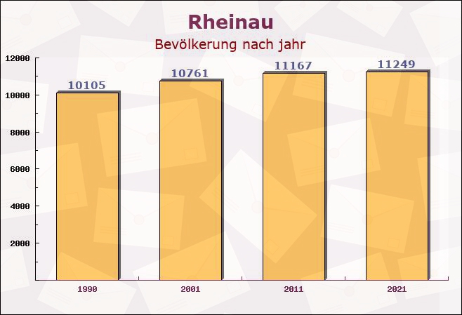 Rheinau, Baden-Württemberg - Einwohner nach jahr