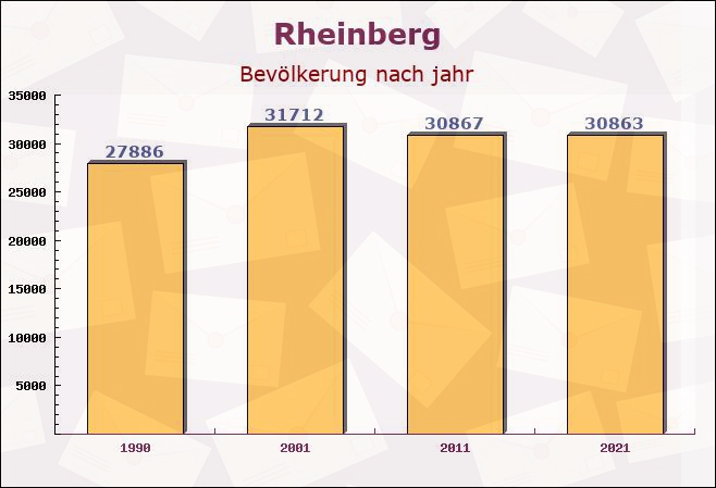 Rheinberg, Nordrhein-Westfalen - Einwohner nach jahr