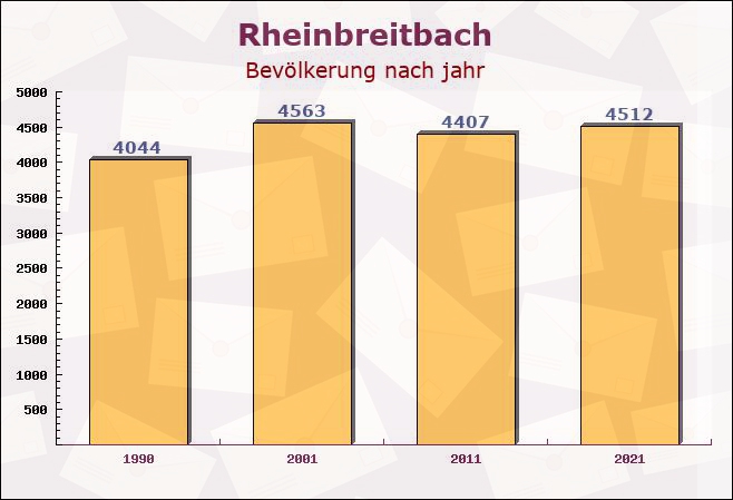 Rheinbreitbach, Rheinland-Pfalz - Einwohner nach jahr