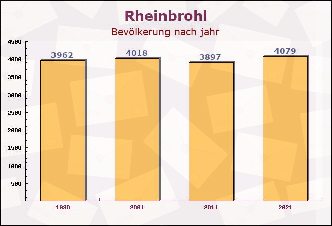 Rheinbrohl, Rheinland-Pfalz - Einwohner nach jahr