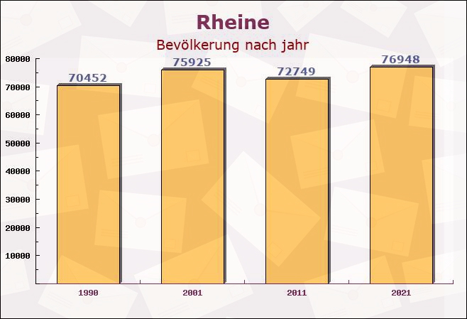 Rheine, Nordrhein-Westfalen - Einwohner nach jahr