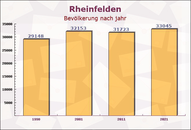 Rheinfelden, Baden-Württemberg - Einwohner nach jahr