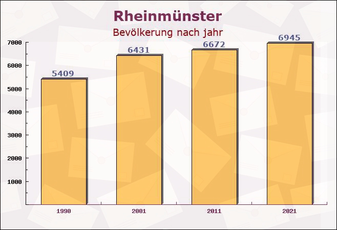 Rheinmünster, Baden-Württemberg - Einwohner nach jahr