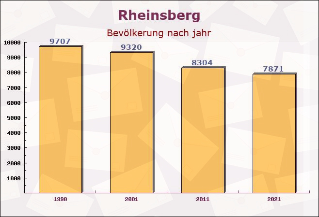 Rheinsberg, Brandenburg - Einwohner nach jahr