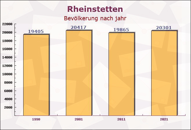 Rheinstetten, Baden-Württemberg - Einwohner nach jahr