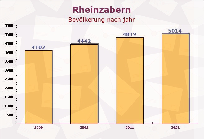 Rheinzabern, Rheinland-Pfalz - Einwohner nach jahr